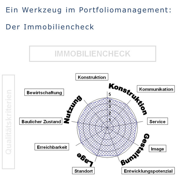 Ein Werkzeug für das Portfoliomanagement: Halten, Entwickeln oder Verwerten wir eine Immobilien? © 2010 Betrieb für Bau und Liegenschaften Mecklenburg-Vorpommern