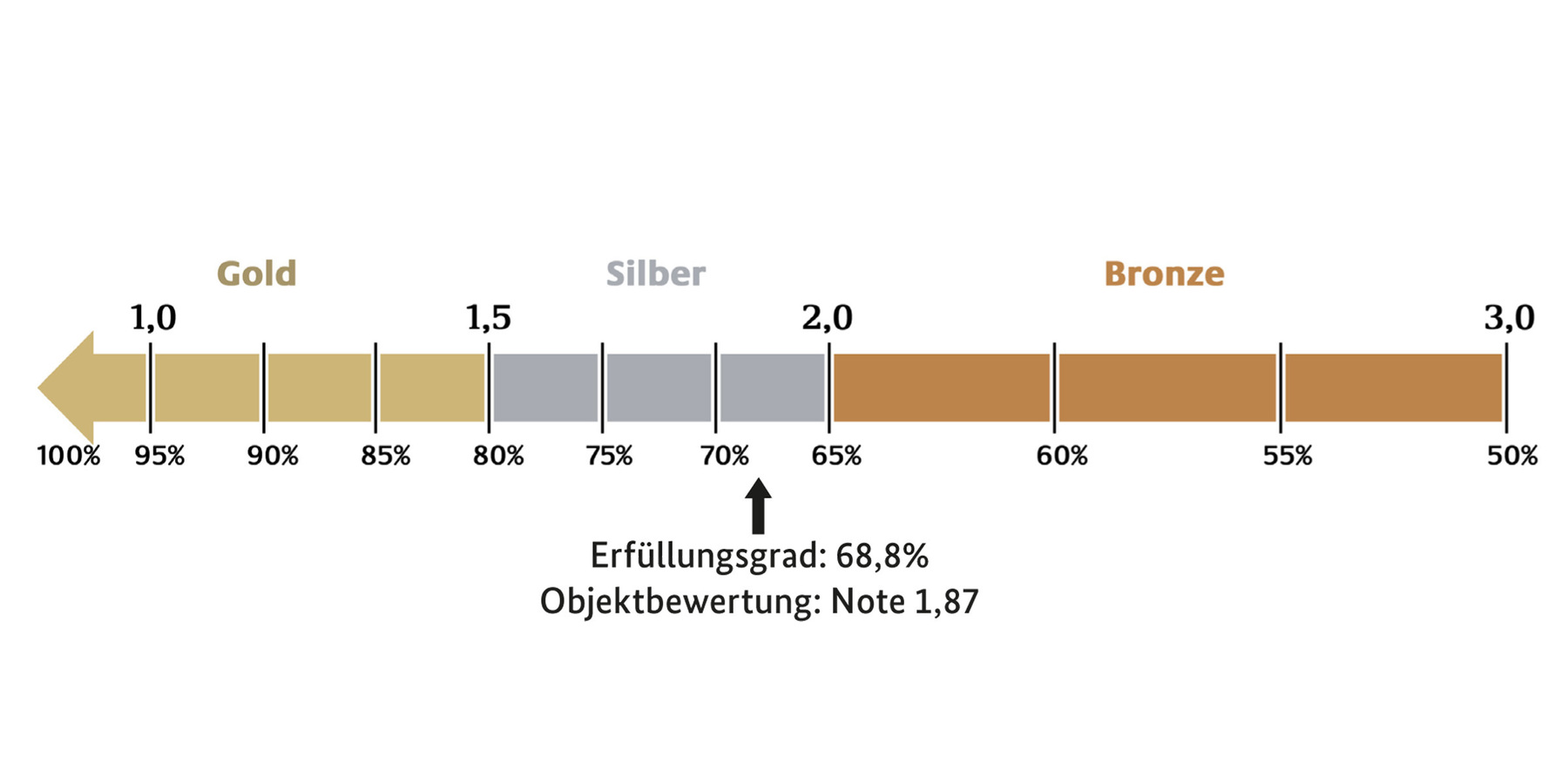 Messdienststelle auf dem Fischland Darß Zingst erhält BNB-SILBER Plakette © 2017 Betrieb für Bau und Liegenschaften
