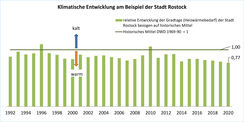 Klimatische Entwicklung am Beispiel der Hanse-. und Universitätsstadt Rostock von 1992 bis 2020 © 2022 Danilo Webersinke, FM M-V